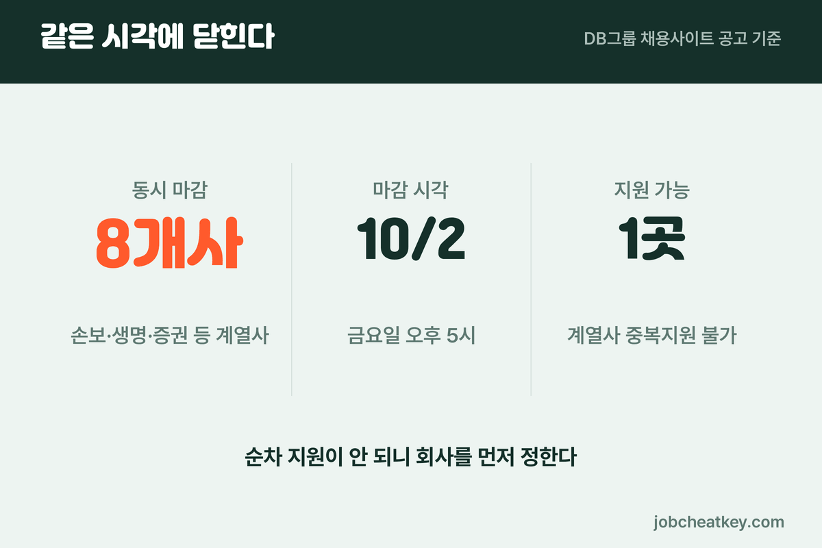 DB그룹 계열사 8곳이 같은 날 마감