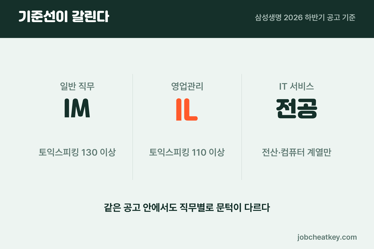 생명보험사 취업 어학 기준과 전공 제한 구간