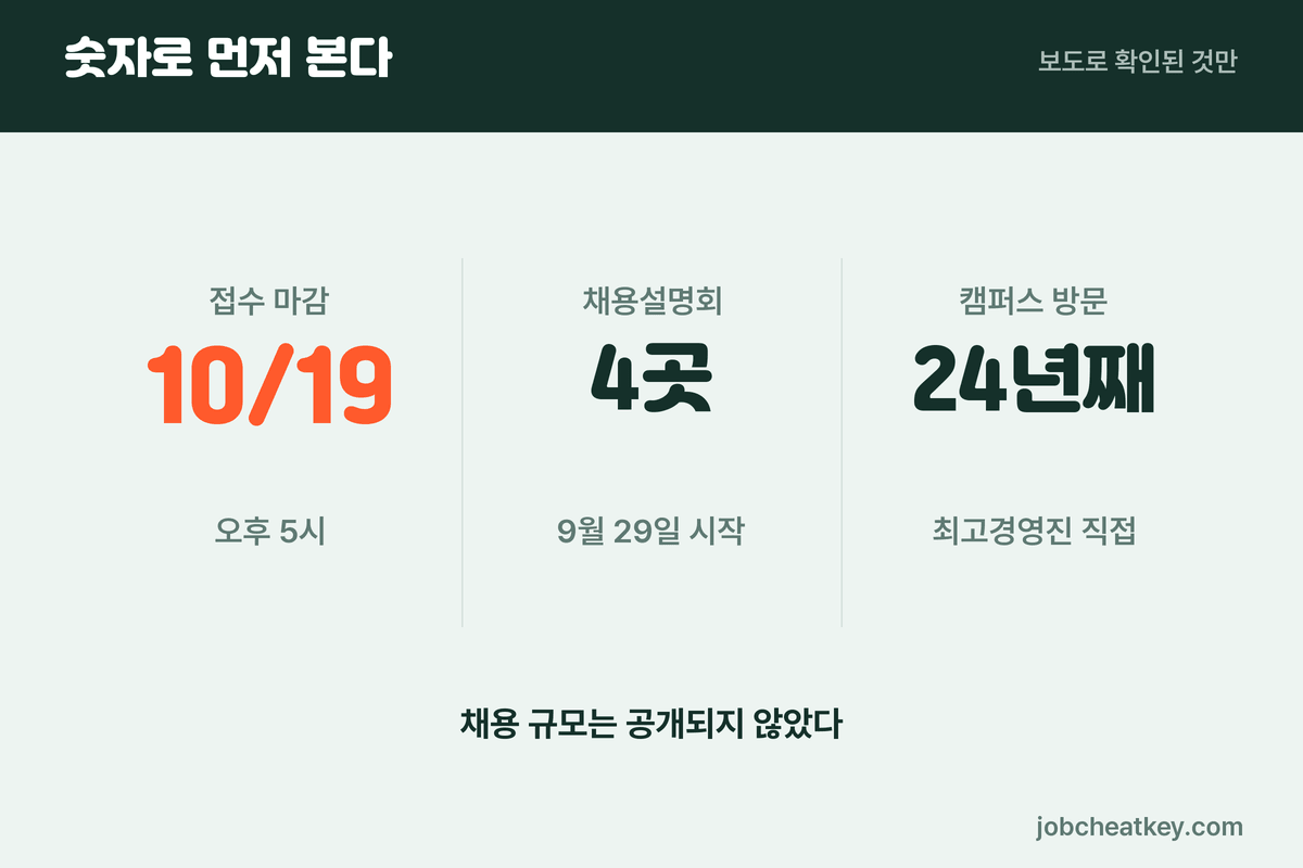 한국투자증권 채용 일정과 설명회 숫자