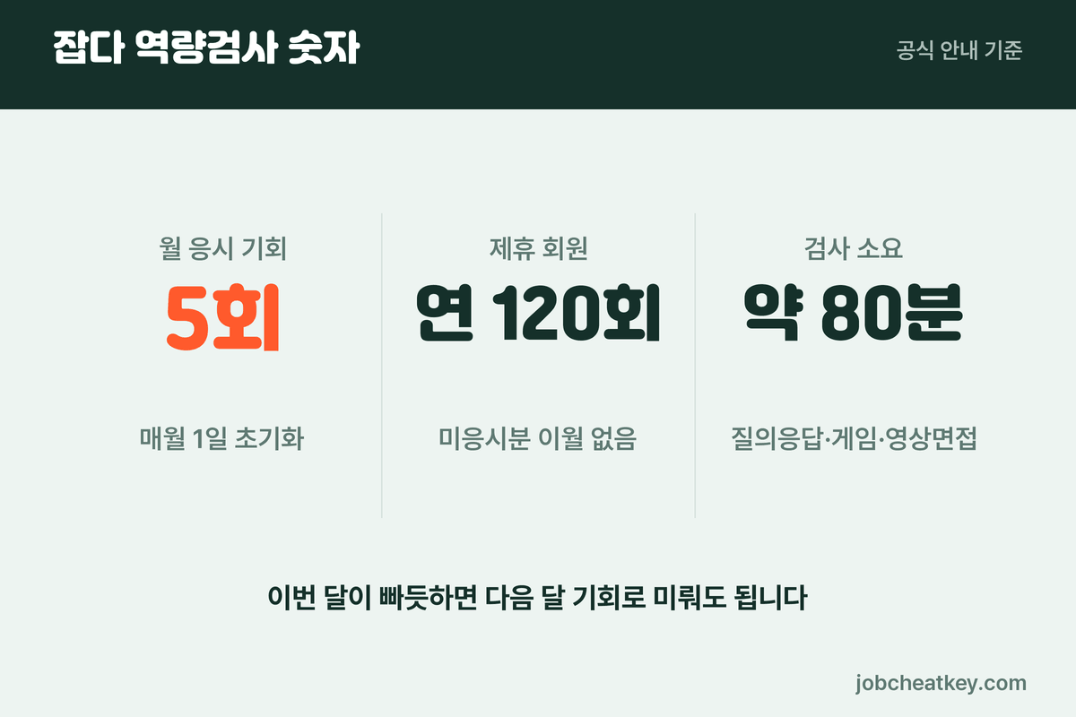 잡다 역량검사 응시 기회와 구성 숫자