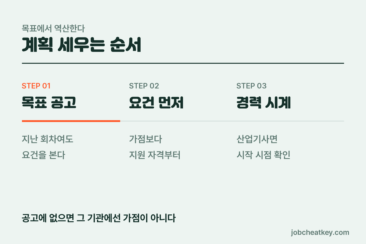 자격증 계획 세우는 순서