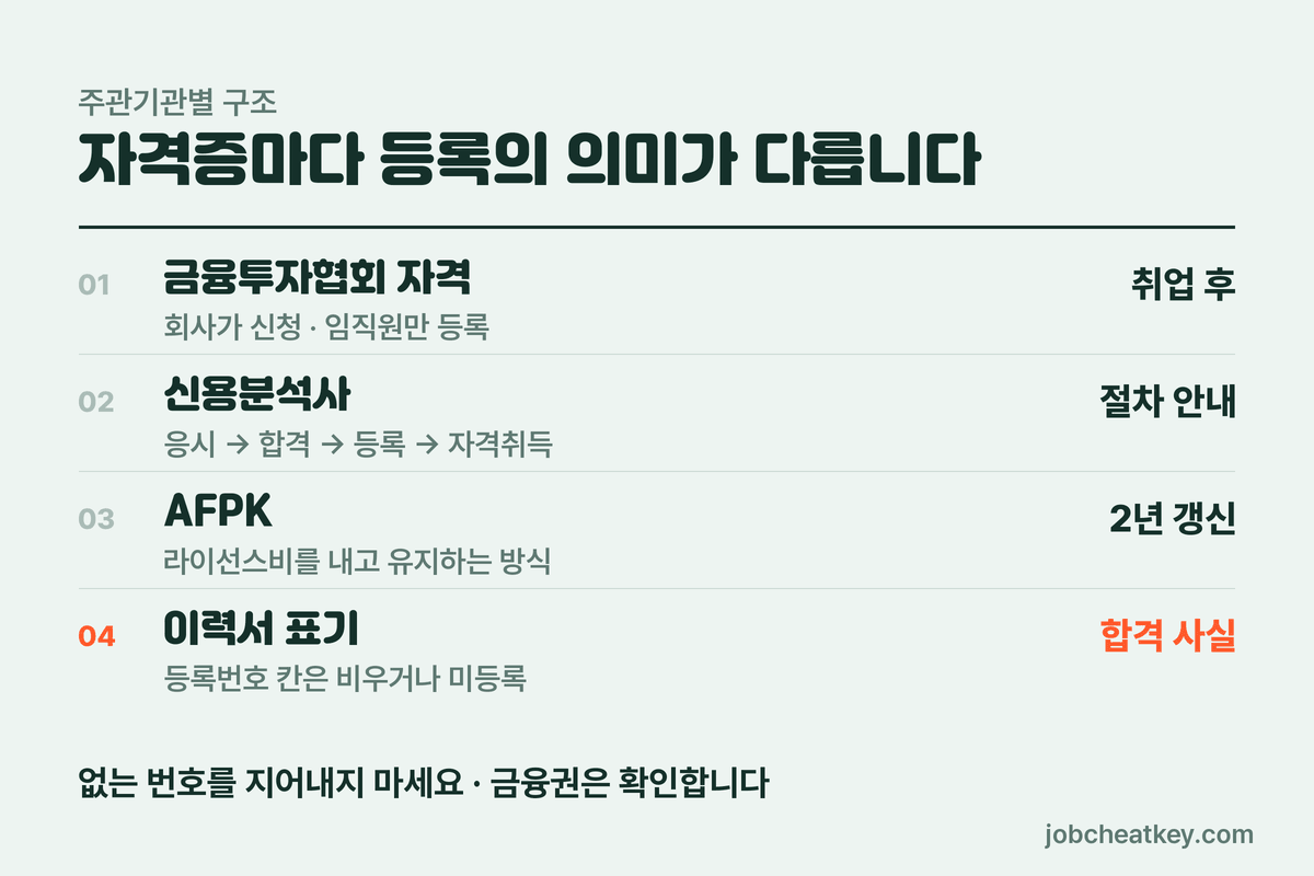 자격증별 등록 방식