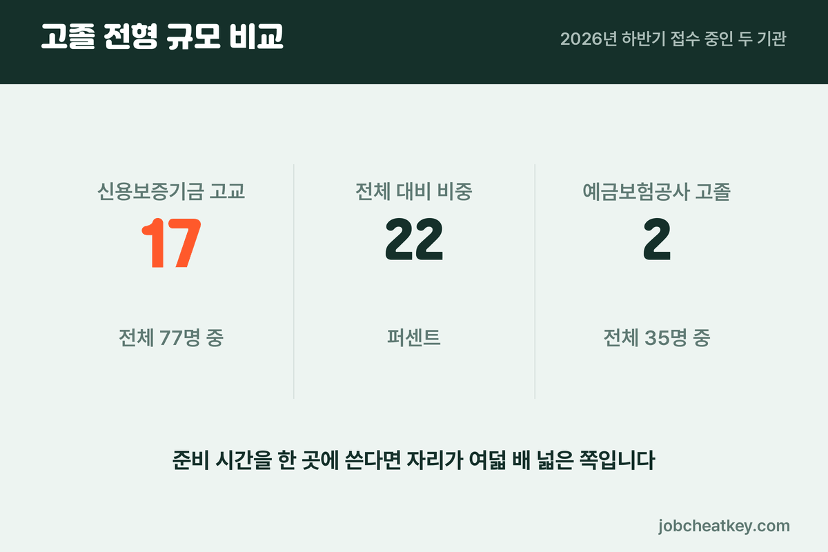 준비 순서