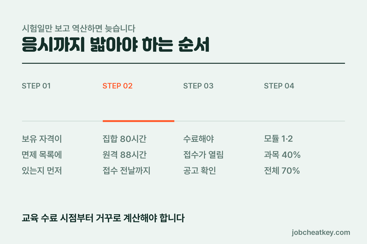 응시까지의 순서