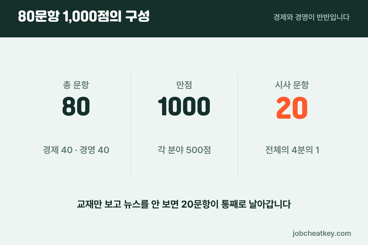 600점을 만드는 순서