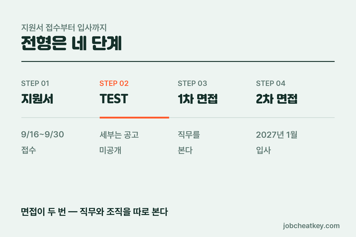 CJ ENM 채용 전형 4단계 흐름