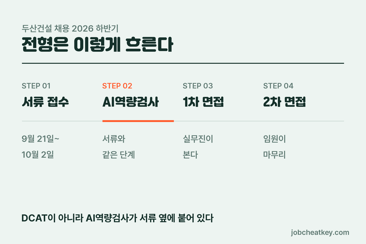 두산건설 채용 전형 4단계