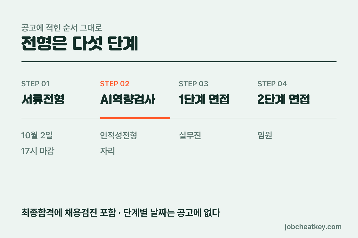 DB증권 채용 전형 다섯 단계