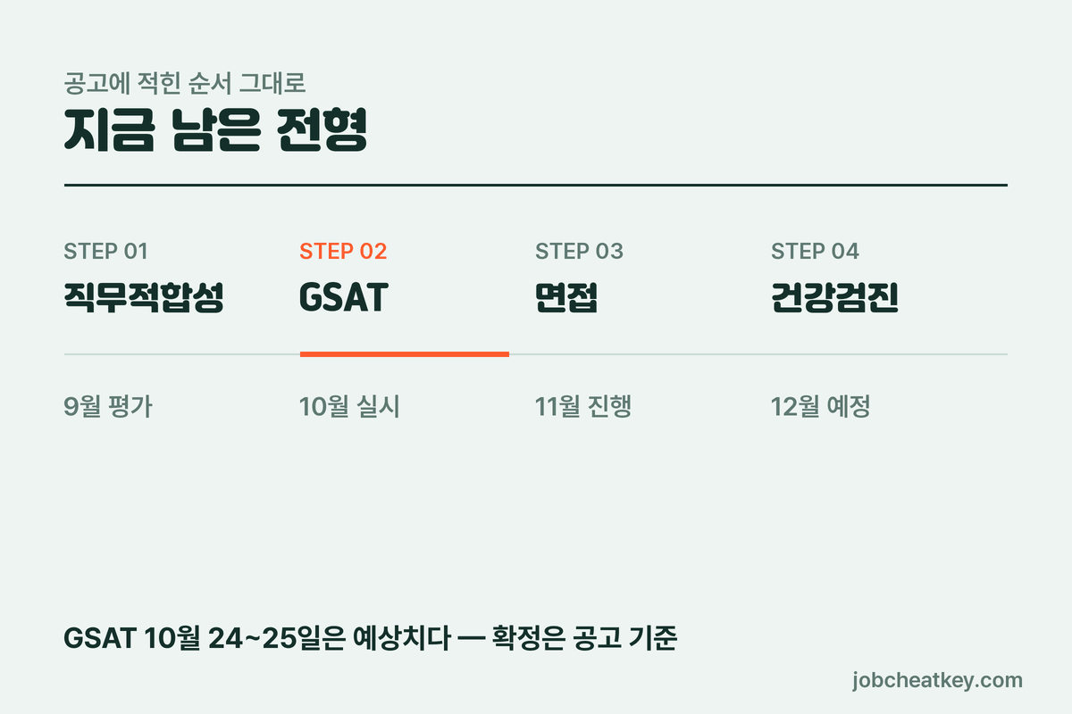 삼성생명 채용 전형 직무적합성 평가 10월 GSAT 11월 면접 12월 건강검진