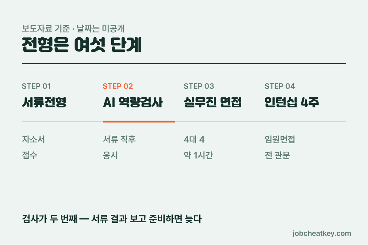 신한투자증권 채용 전형 서류 AI 역량검사 실무진 면접 4주 인턴십