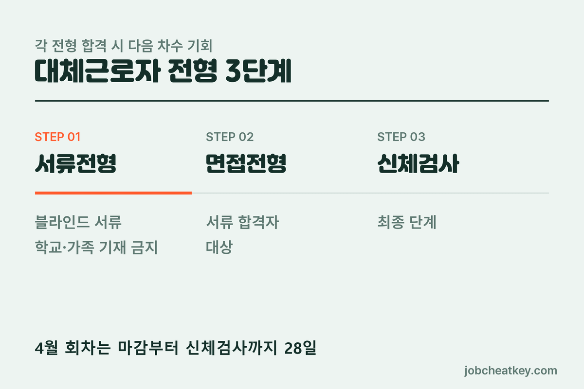 서울대병원 채용 대체근로자 전형 3단계