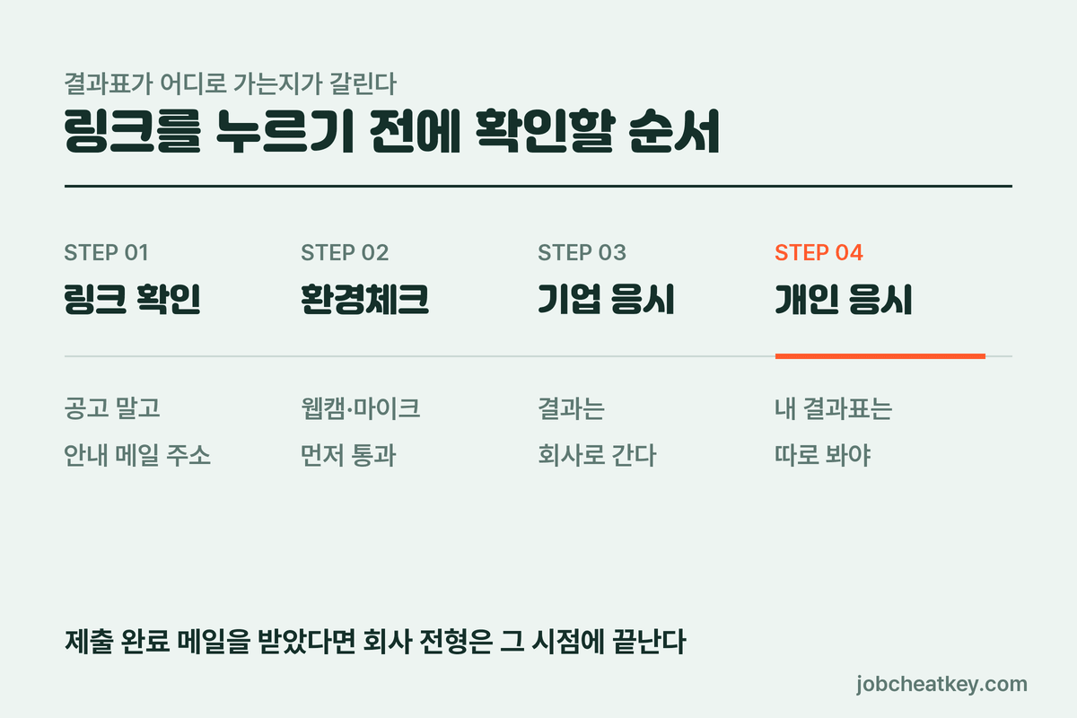 잡다 AI역량검사 응시 경로 네 단계