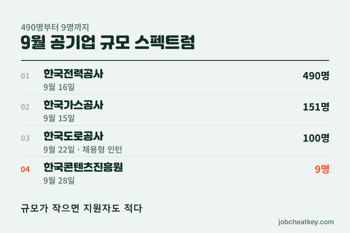 9월 공기업 규모 스펙트럼
