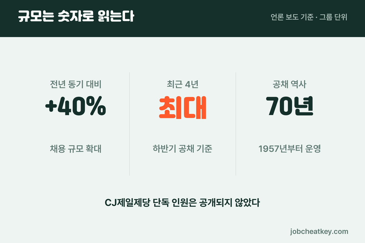 CJ제일제당 채용 숫자 세 개로 보기