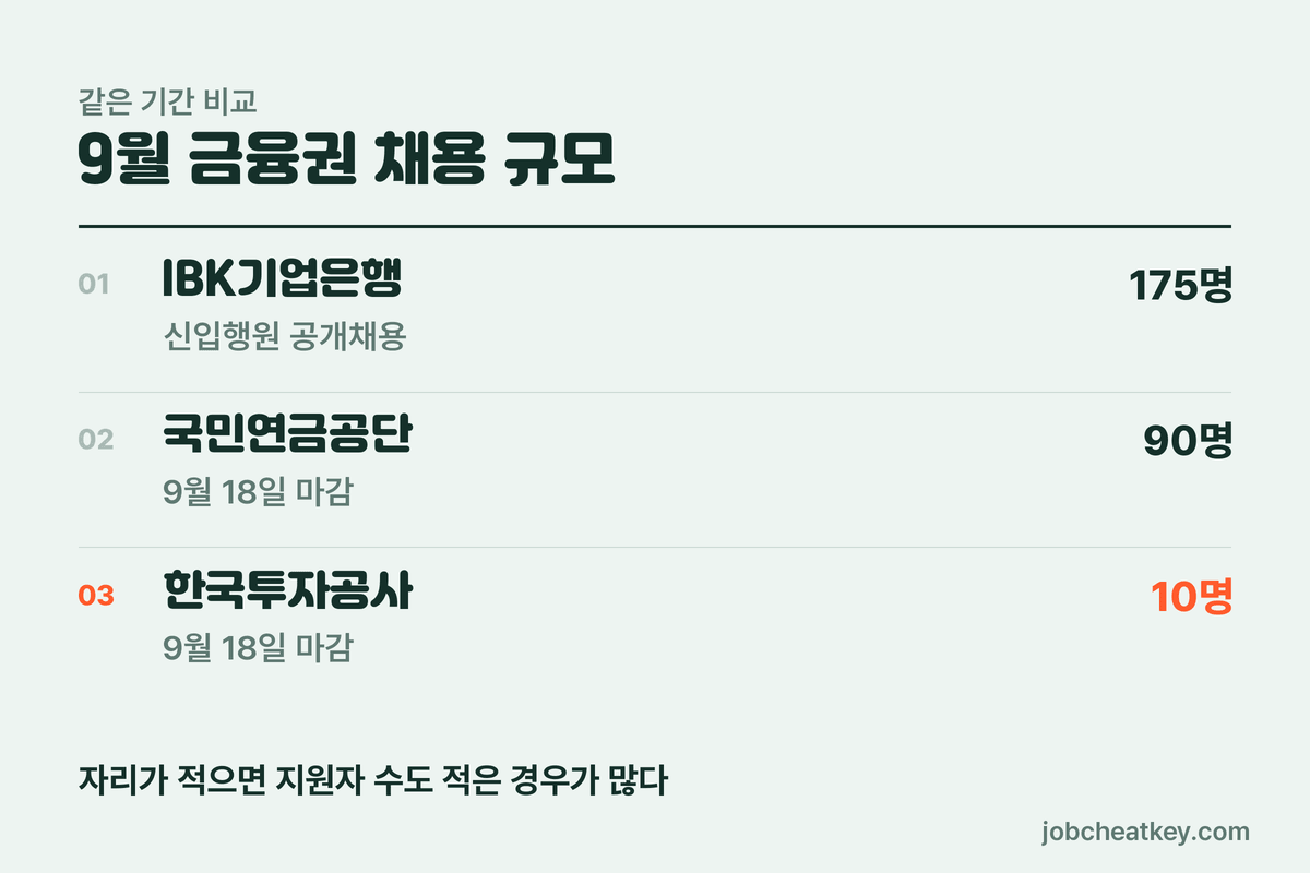 다른 기관과 규모 비교