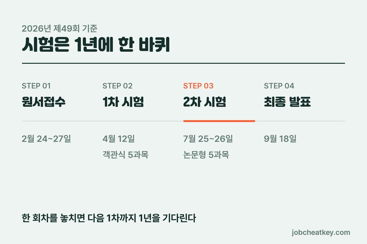 보험계리사 시험 한 바퀴