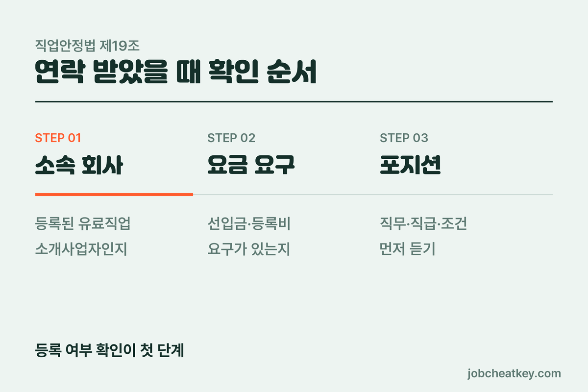 연락 받았을 때 확인 순서