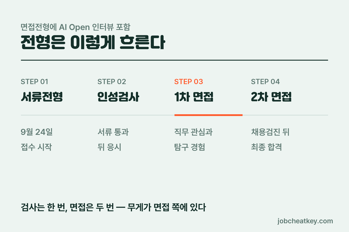 호반그룹 채용 전형 순서 네 단계