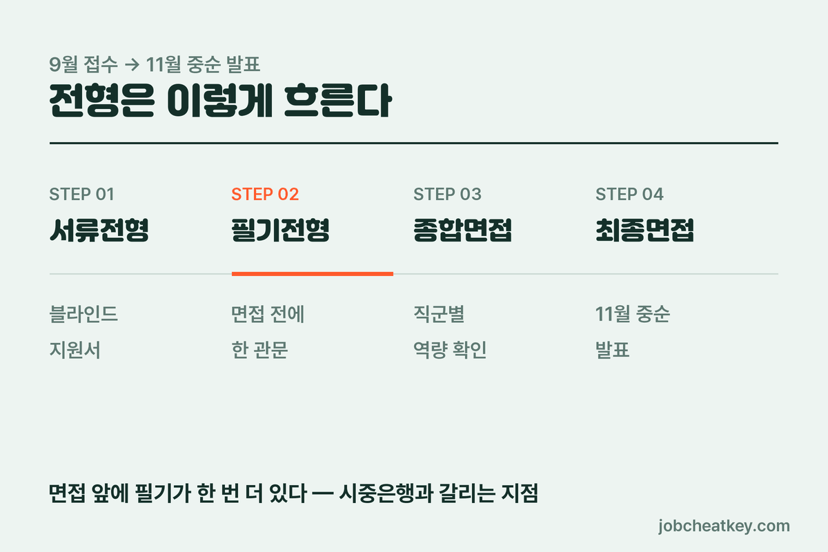 부산은행 채용 전형 순서