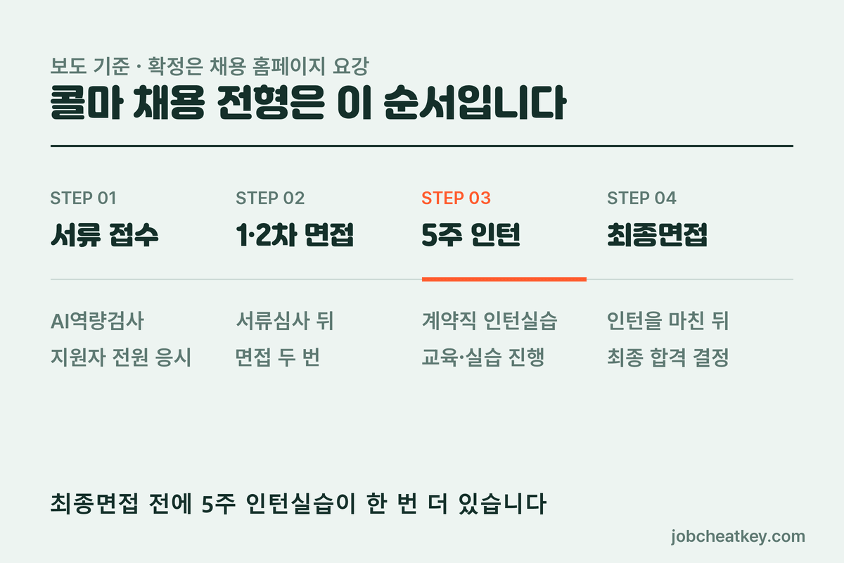 콜마 채용 전형 순서