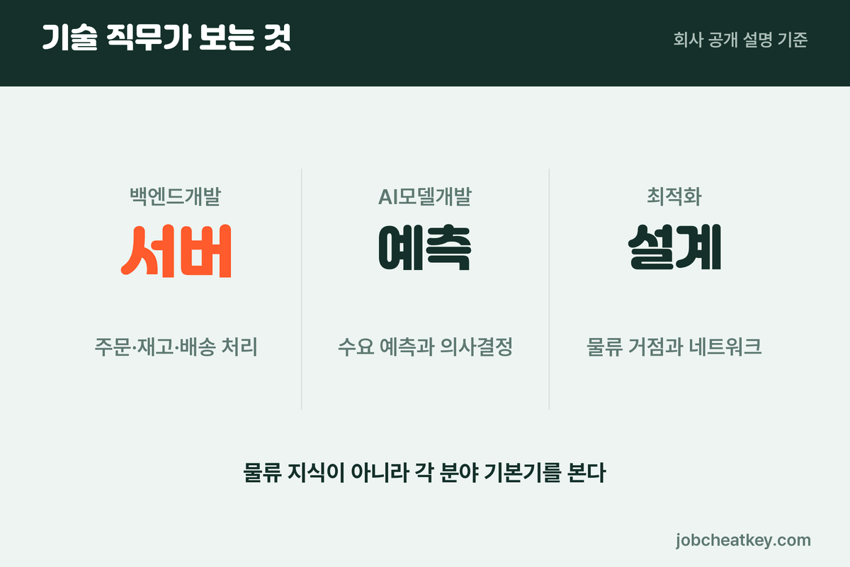 CJ대한통운 채용 기술 직무 네 갈래