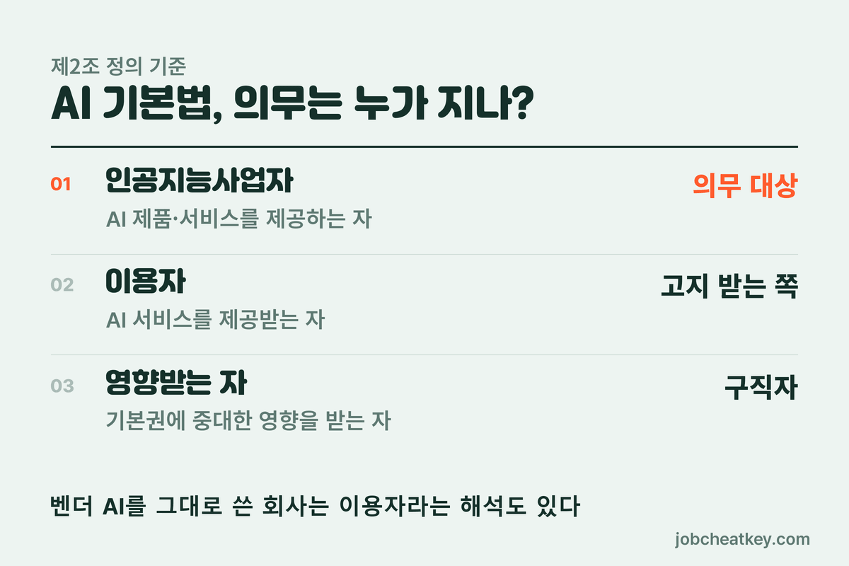 AI 기본법에서 의무를 지는 주체