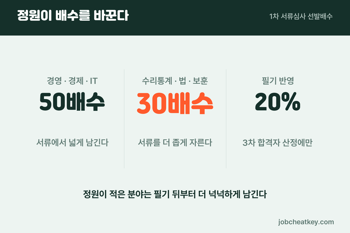 예탁결제원 채용 분야별 선발배수