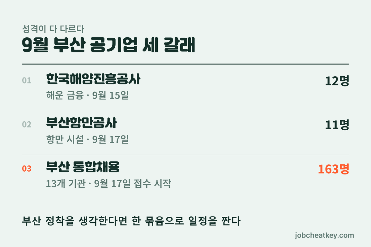 부산 공기업 세 갈래