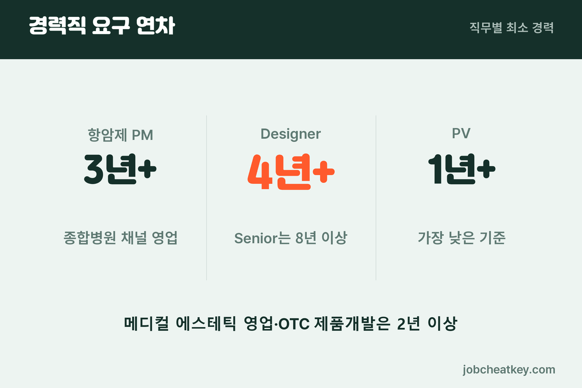 종근당 채용 경력직 요구 연차