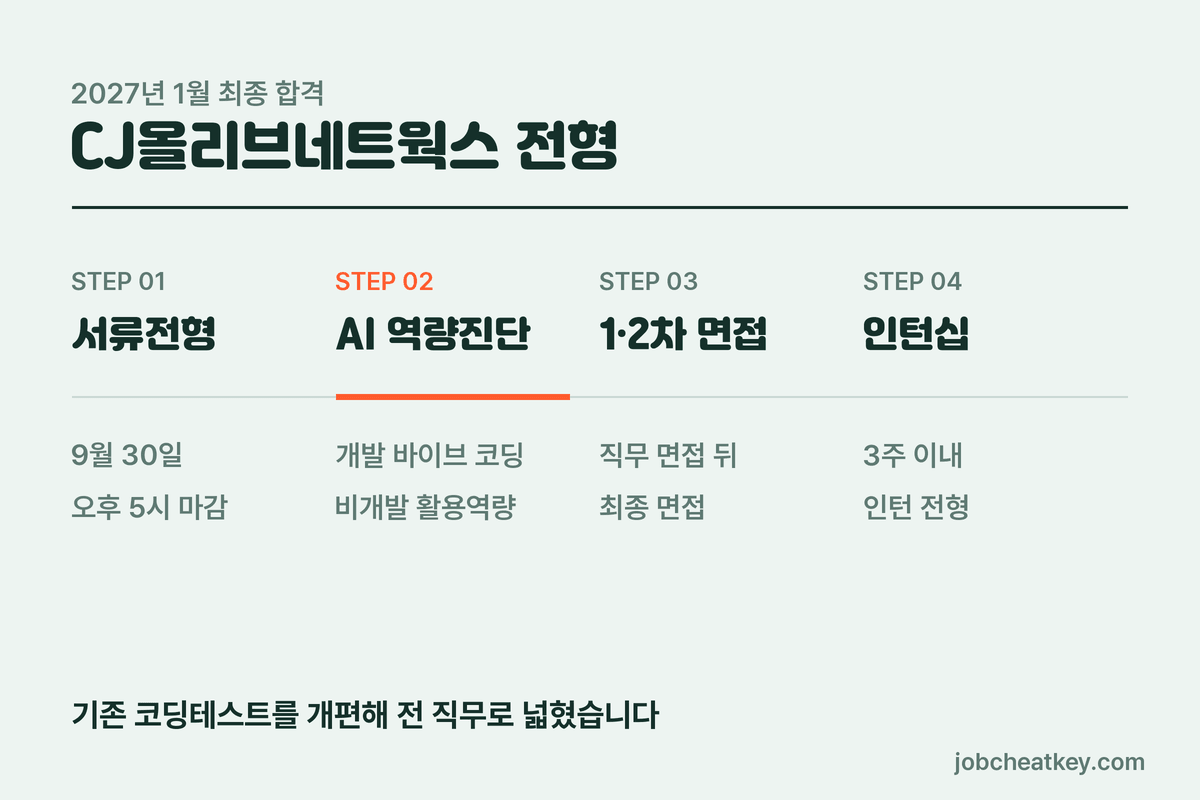 CJ올리브네트웍스 전형 순서