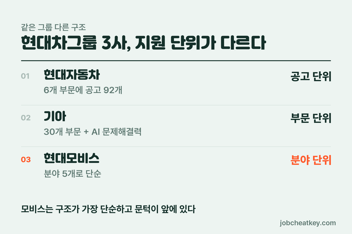 그룹 3사 지원 구조 비교