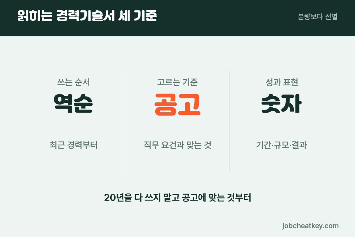 읽히는 경력기술서 세 기준