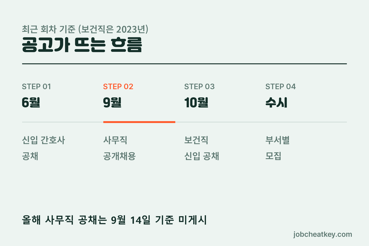 서울아산병원 채용 공고 흐름