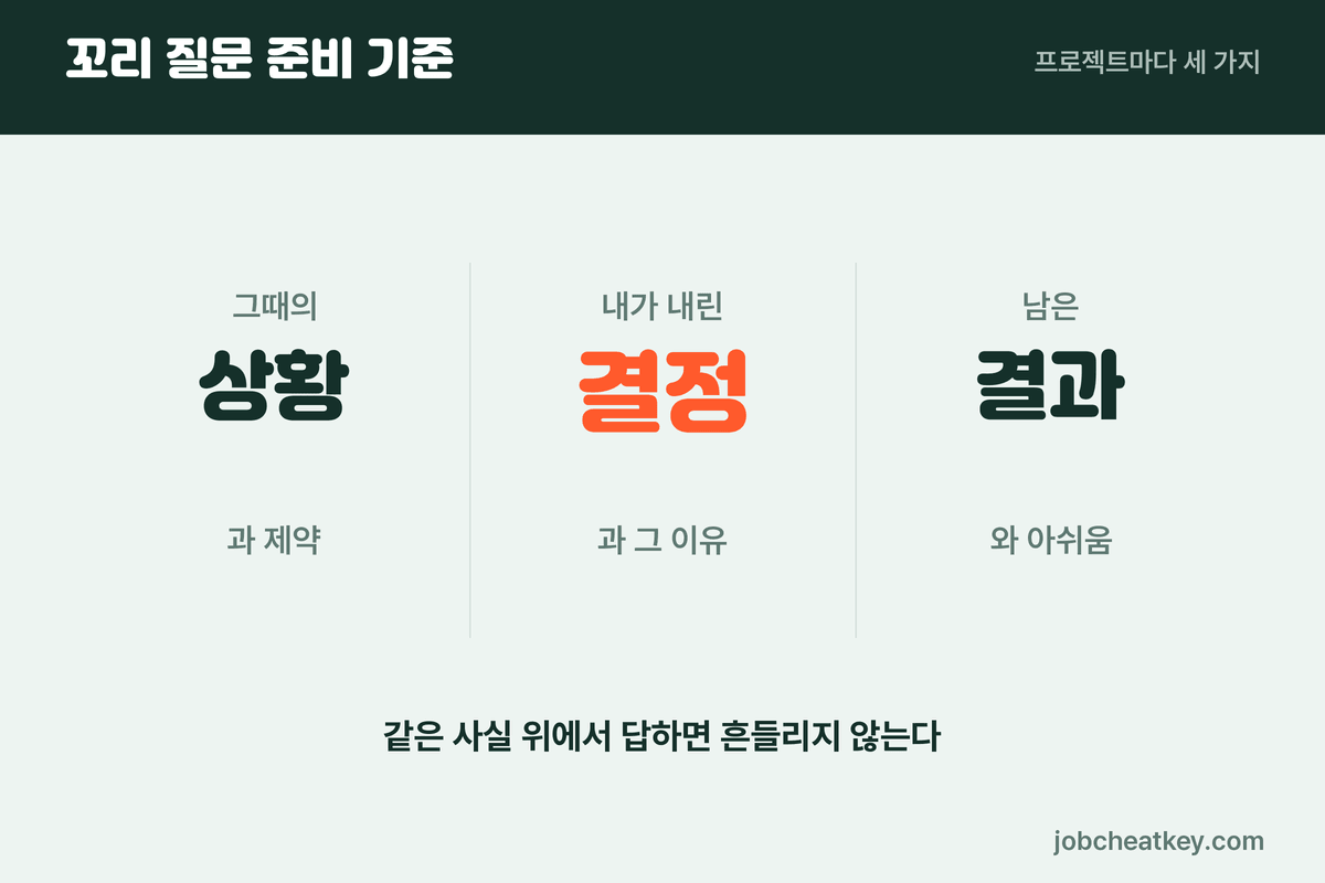꼬리 질문 준비 기준