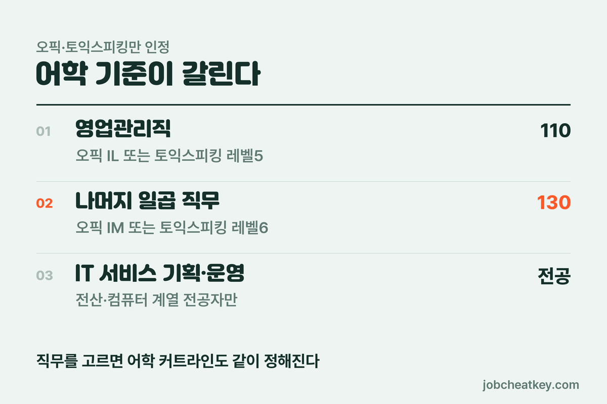 삼성생명 채용 어학 기준 영업관리 오픽 IL 110점 나머지 IM 130점