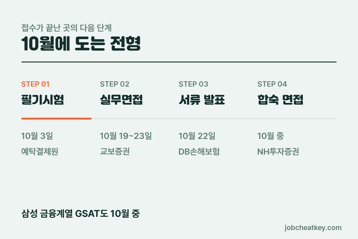 10월 금융권 전형 순서 필기 면접 발표