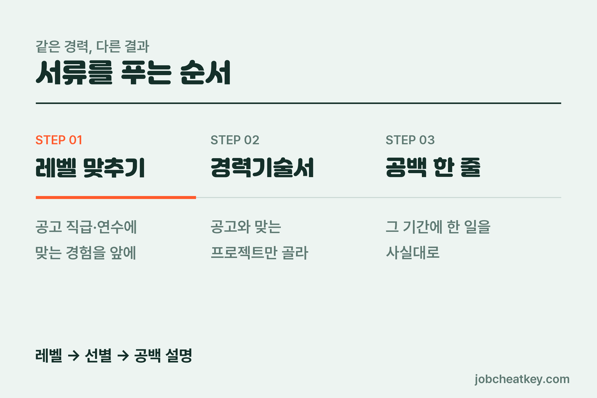 서류를 푸는 순서