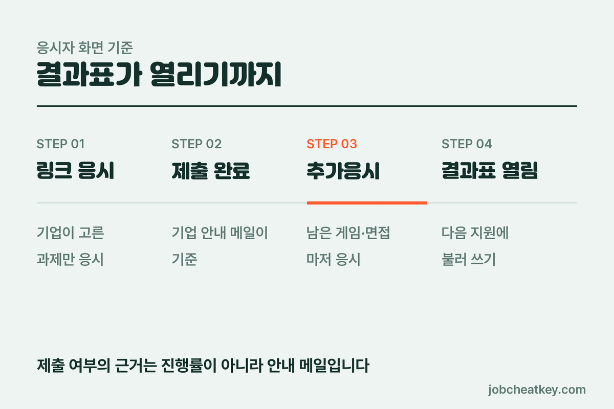 기업 링크 응시부터 결과표가 열리기까지