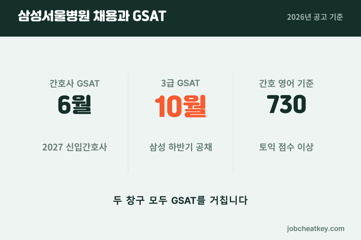 삼성서울병원 채용과 GSAT 시기