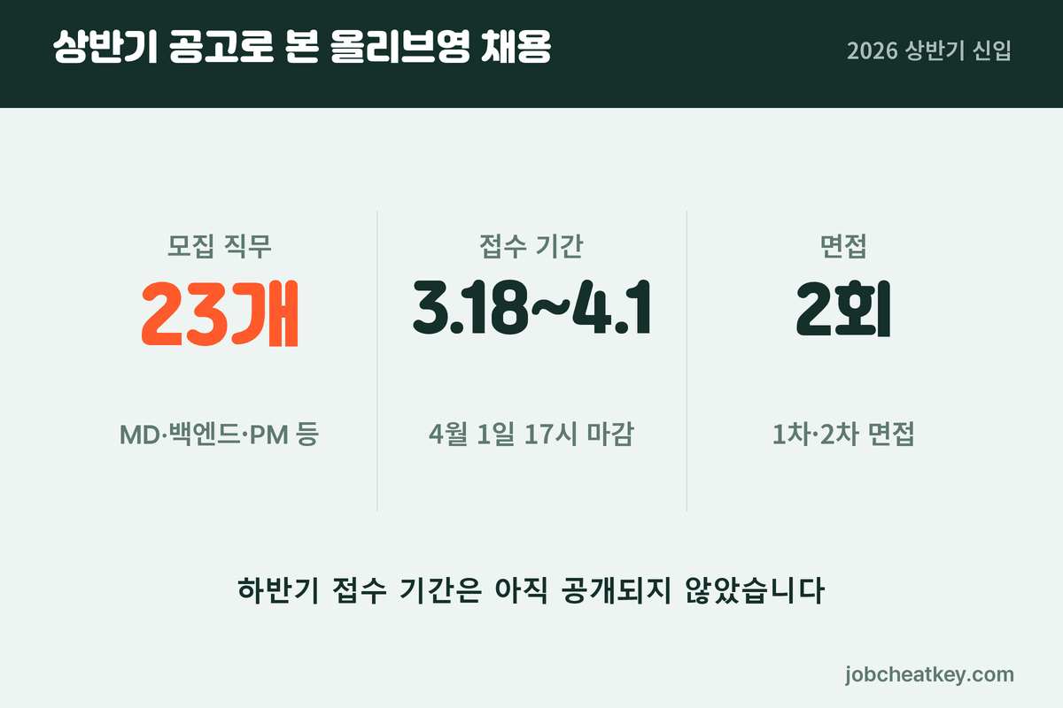 상반기 공고로 본 올리브영 채용