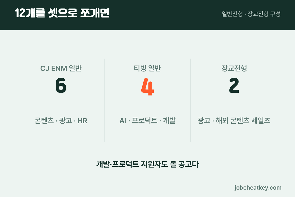 CJ ENM 채용 12개 직무 배분