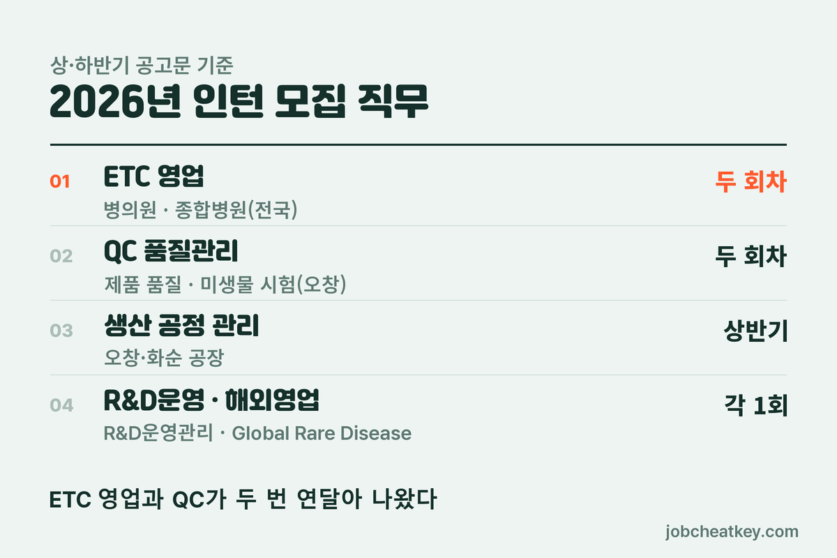 GC녹십자 채용 2026년 인턴 모집 직무