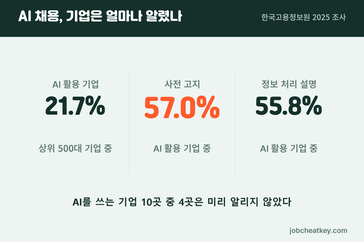 AI 채용 사전 고지 실태