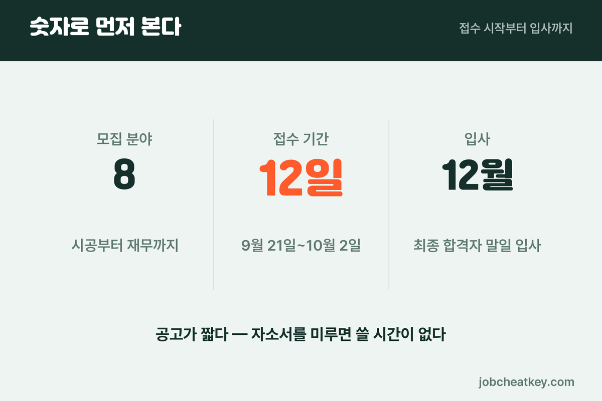두산건설 채용 일정 숫자 요약