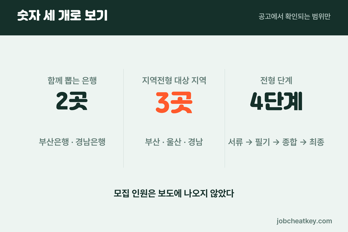 부산은행 채용 숫자 세 개로 보기