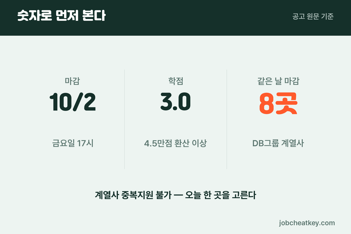 DB증권 채용 마감과 학점 기준, 동시 공채 계열사 수