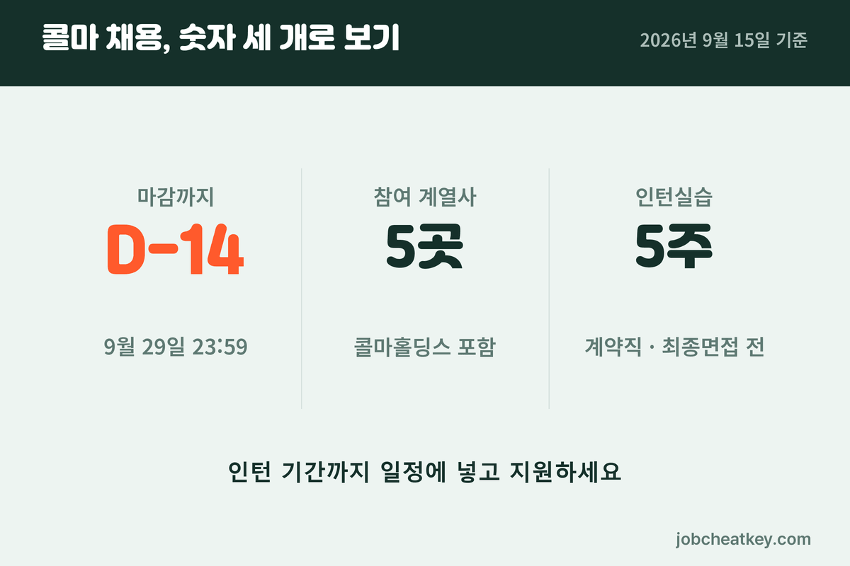 콜마 채용 숫자 세 개로 보기