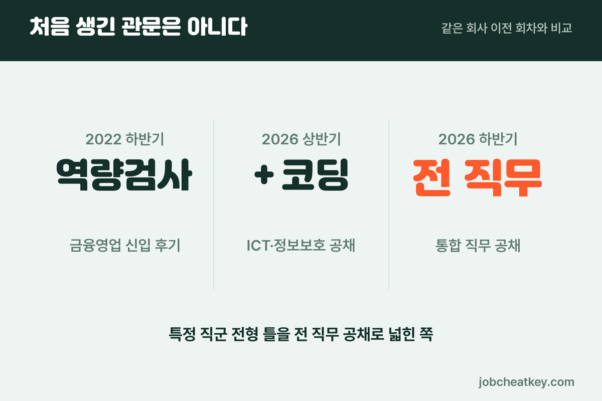 신한투자증권 AI 역량검사 상반기 ICT 회차와 같은 골격 2022년 후기