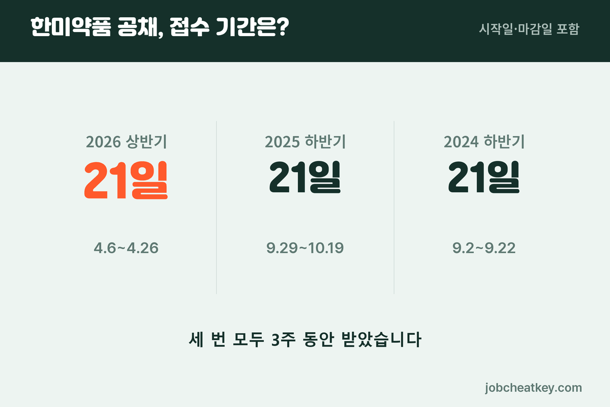 한미약품 공채 접수 기간