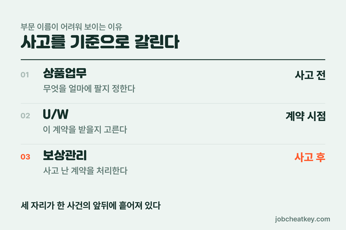 사고를 기준으로 갈리는 세 자리